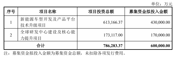 长安汽车：拟向实控人及其子公司定增募资不超 60 亿元，用于新能源车型开发及产品平台技术升级项目等