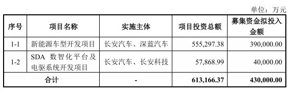 长安汽车：拟向实控人及其子公司定增募资不超 60 亿元，用于新能源车型开发及产品平台技术升级项目等