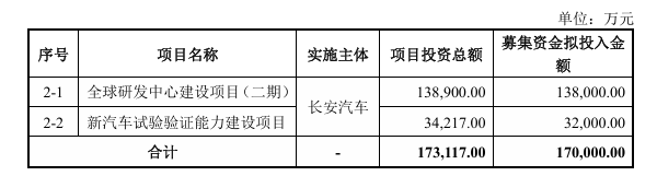 长安汽车：拟向实控人及其子公司定增募资不超 60 亿元，用于新能源车型开发及产品平台技术升级项目等