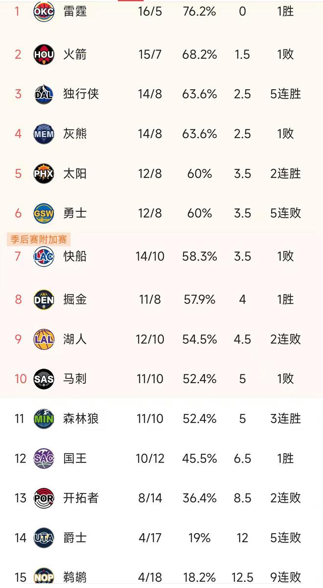 NBA西部最新积分榜：湖人惨败41分下滑第9，快船第7，森林狼3连胜