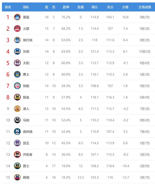 西部排名又乱了：湖人创耻辱纪录，勇士收大礼，5-7排名互换