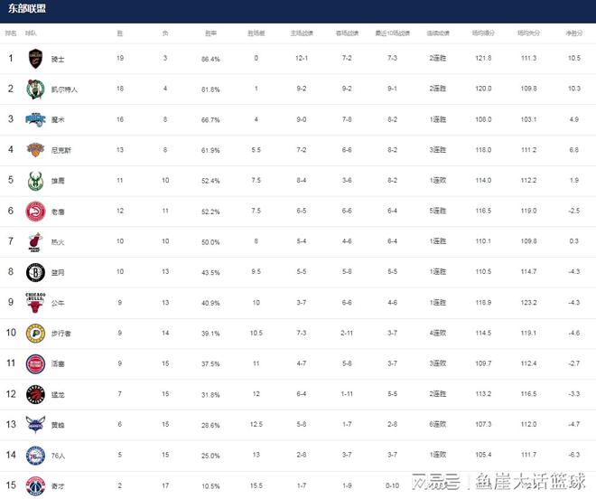 NBA最新排名！勇士两队渔翁得利，湖人退无可退，西部乱成一锅粥