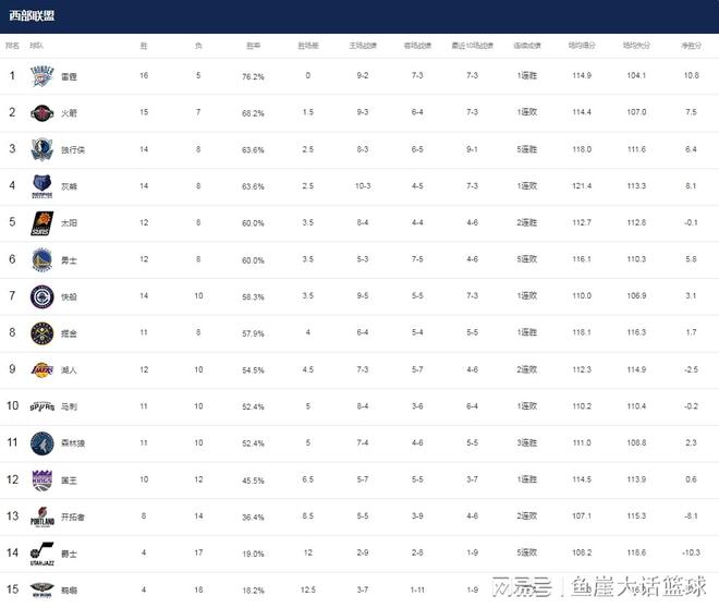 NBA最新排名！勇士两队渔翁得利，湖人退无可退，西部乱成一锅粥