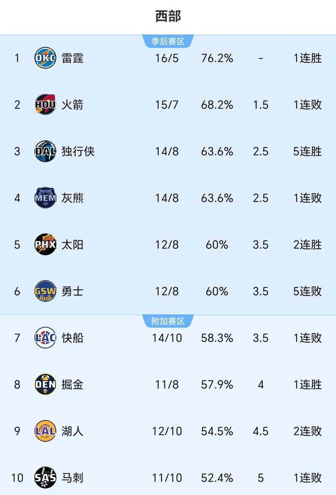 随着快船80-108狼队第7，哈登半场7中0！NBA格局大变，勇士升第6