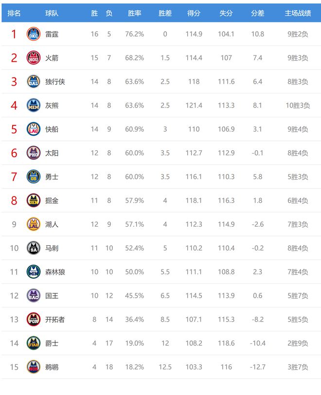 西部排名又乱了：快船创NBA奇迹，独行侠冲到第3，湖人掉到第9  第10张