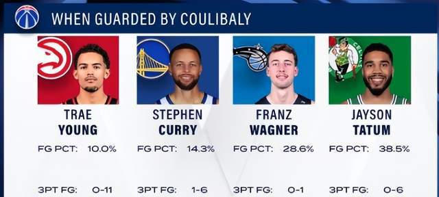 超级得分手的噩梦？库里命中率仅14.3%，特雷杨11中0！  第2张