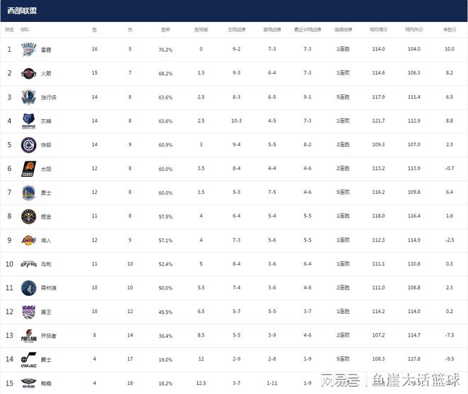 NBA最新排名！三黑马全倒下，勇士反给湖人机会，2队崛起搅乱西部