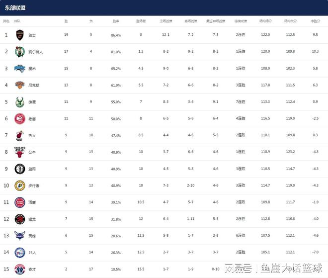 NBA最新排名！三黑马全倒下，勇士反给湖人机会，2队崛起搅乱西部