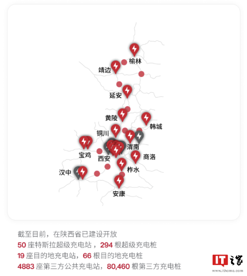 特斯拉宣布已在我国西北五省建设 95 座超级充电站，开放 456 根超充桩