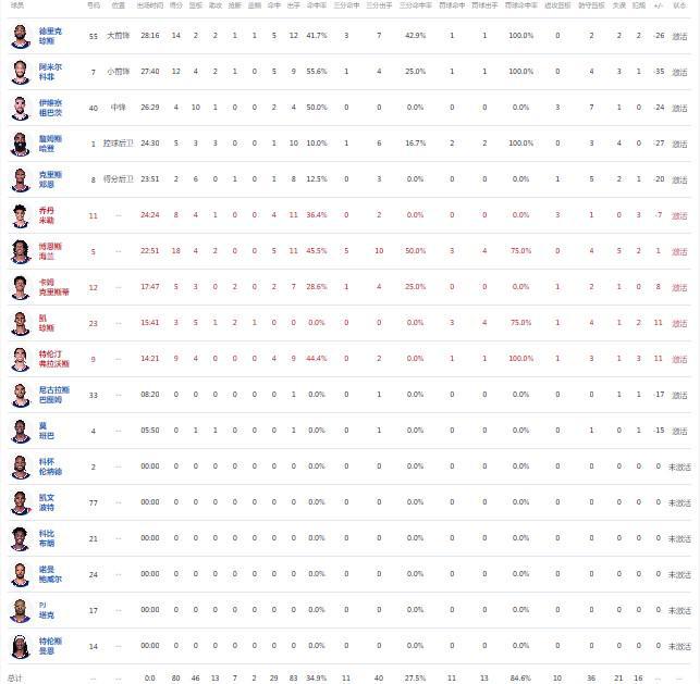 哈登10中1得5分！快船80-108惨败森林狼，兰德尔20+4+4  第2张