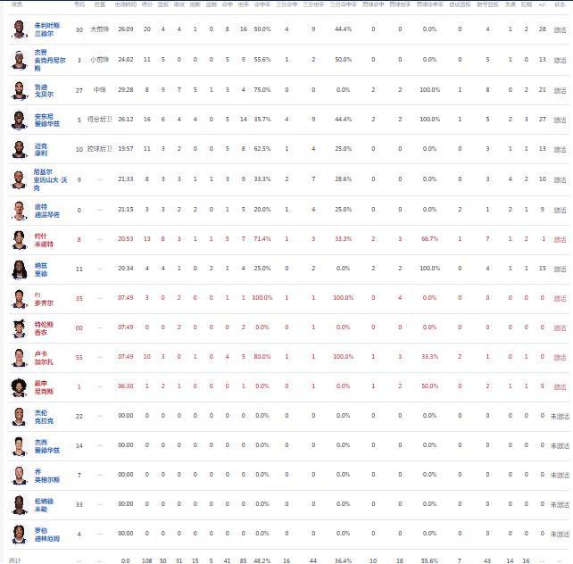 哈登10中1得5分！快船80-108惨败森林狼，兰德尔20+4+4  第3张