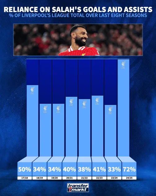 负责利物浦 72% 的进球，斯洛特的球队是否过于依赖萨拉赫？