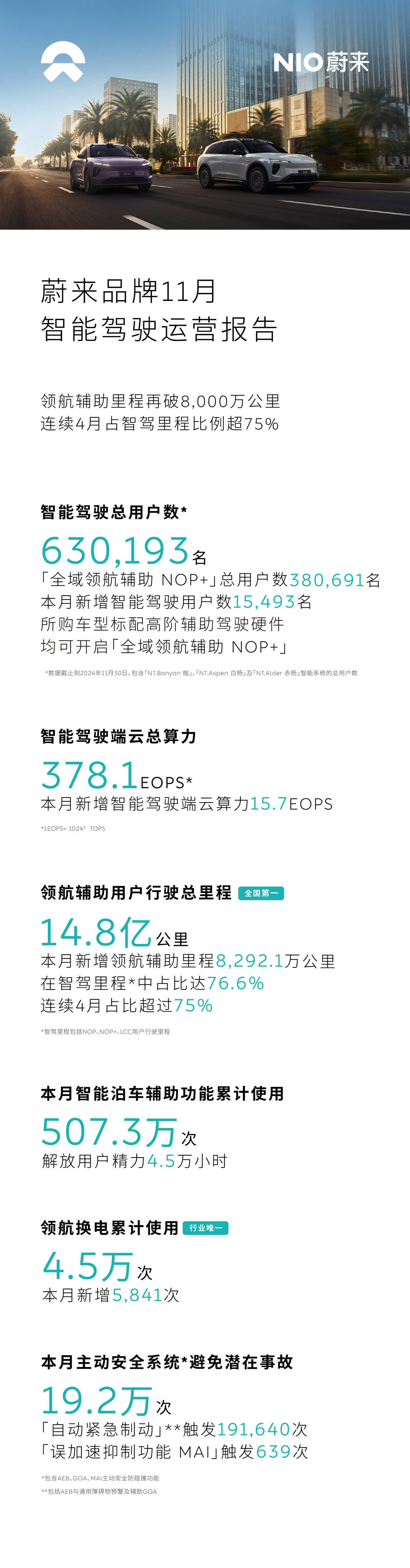 蔚来：智能驾驶端云总算力 378.1EOPS，是全国最大的端云算力集群