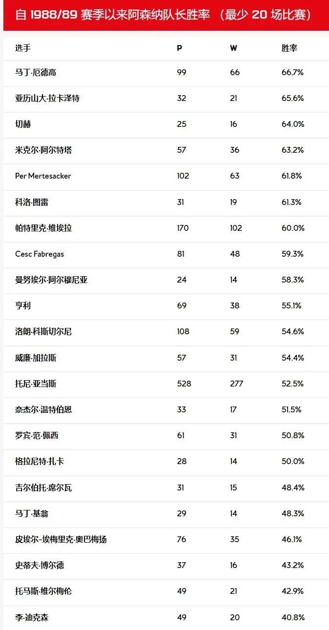 厄德高已作为阿森纳队长出场99次，下一轮将达成100次里程碑