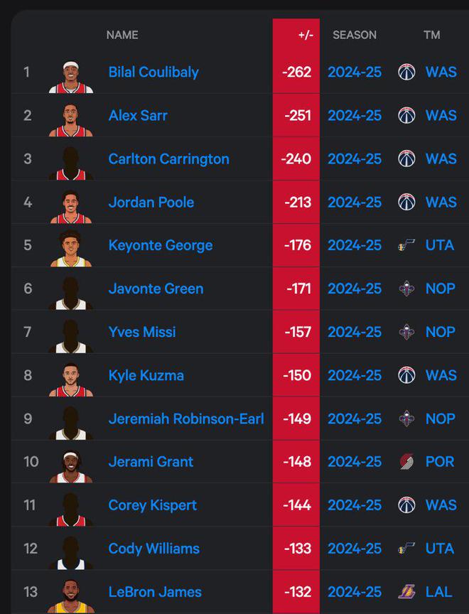 美媒：詹姆斯本赛季至今累计正负值排名NBA倒数第十三位