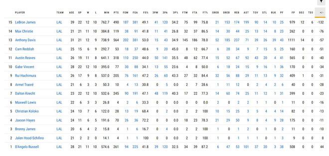 詹姆斯赛季至今累计正负值-132在湖人队内垫底 联盟排名倒数第13