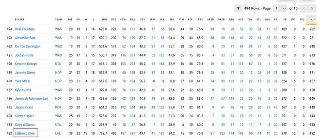 詹姆斯赛季至今累计正负值-132在湖人队内垫底 联盟排名倒数第13