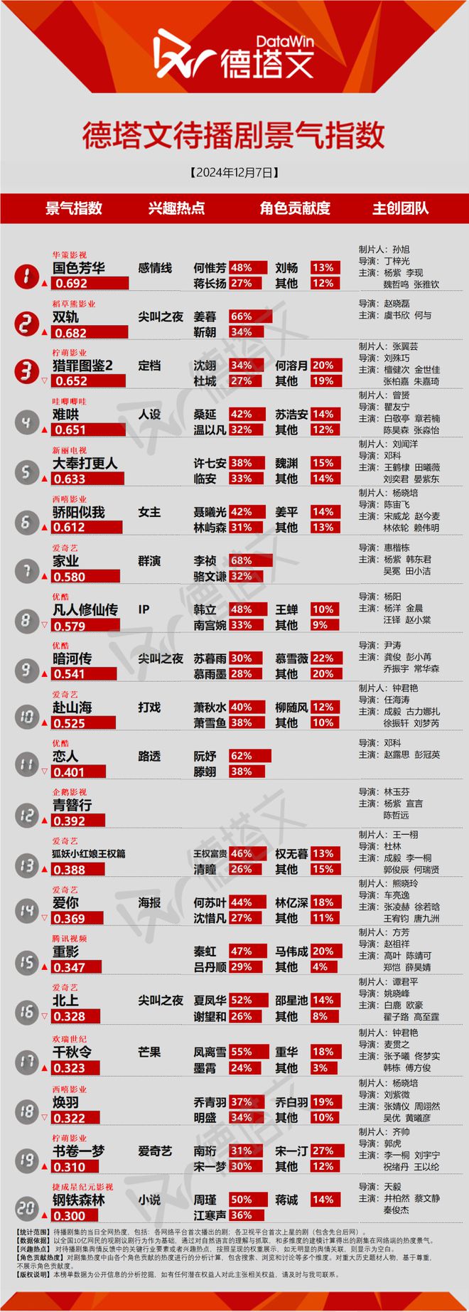 《黑白森林》首播表现有起伏，檀健次《猎罪图鉴2》等剧即将上线爱奇艺|剧日报  第3张