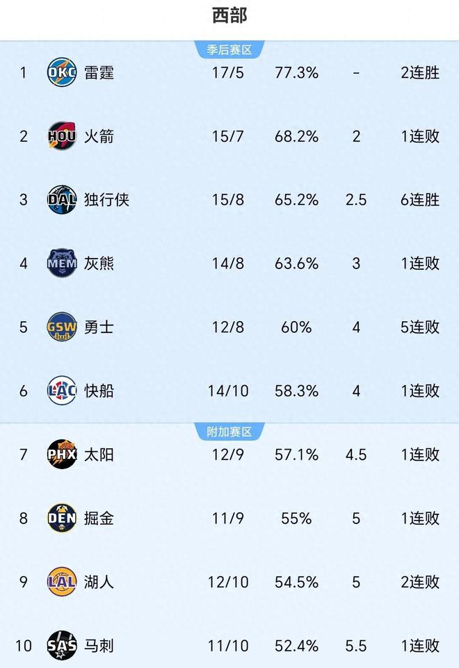 随着太阳124-126鹈鹕跌第7，NBA格局再变！快船第6，5队差1场争5  第1张