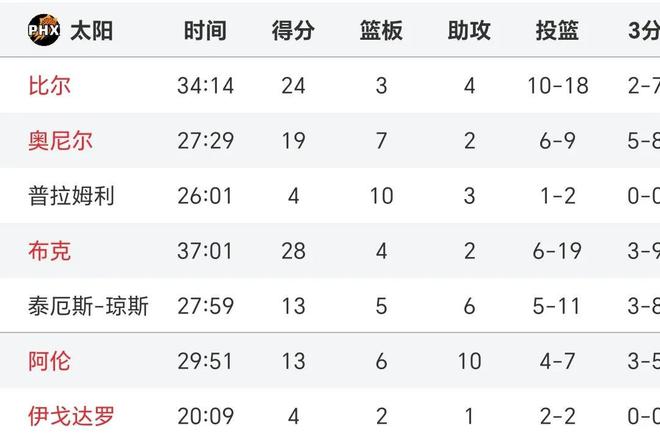 随着太阳124-126鹈鹕跌第7，NBA格局再变！快船第6，5队差1场争5  第4张