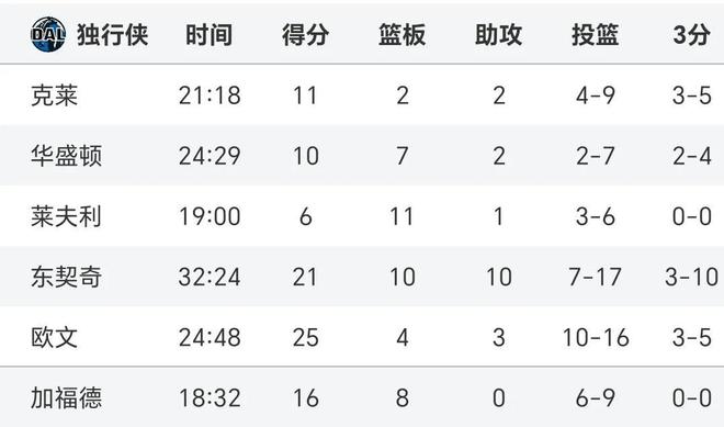 随着独行侠137-101奇才6连胜，NBA格局再变！勇士第6难守6队差2场