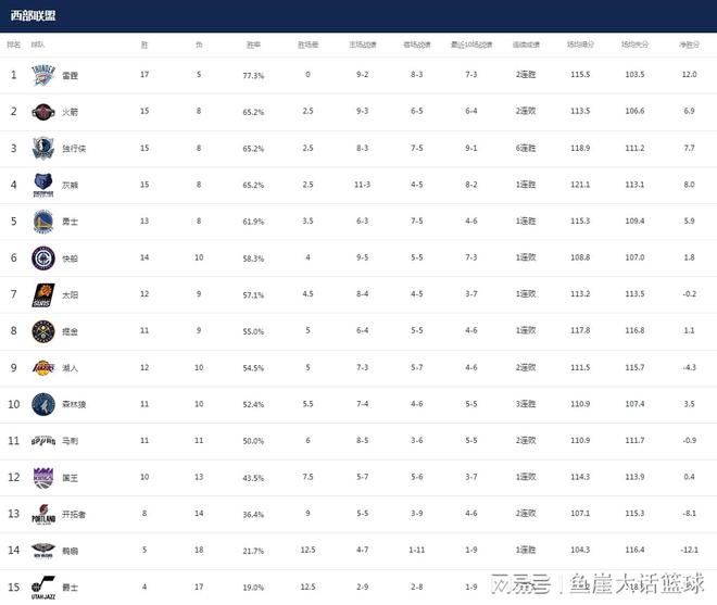 NBA最新排名！湖人暂时安全，勇士能争西部前2，两队也让西部混乱