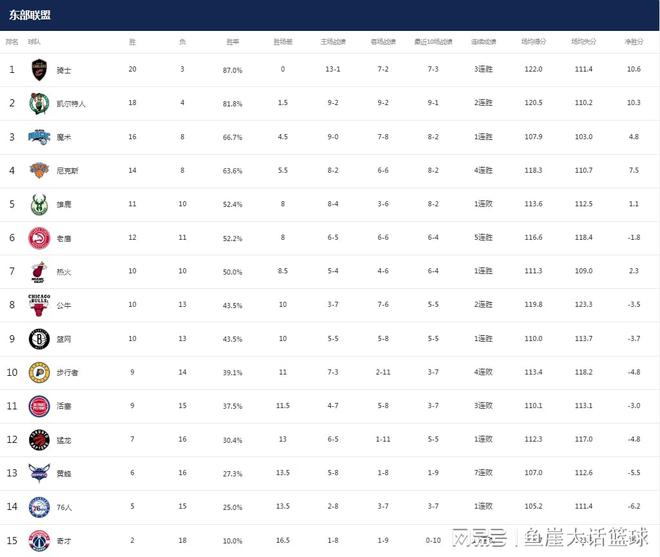 NBA最新排名！湖人暂时安全，勇士能争西部前2，两队也让西部混乱