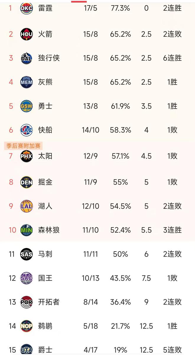 NBA西部最新积分榜：雷霆第1，火箭第2，勇士第5，掘金第8