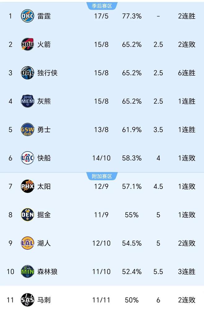 NBA积分榜！勇士胜火箭第5，马刺跌第11！湖人快船争6狼队进前10