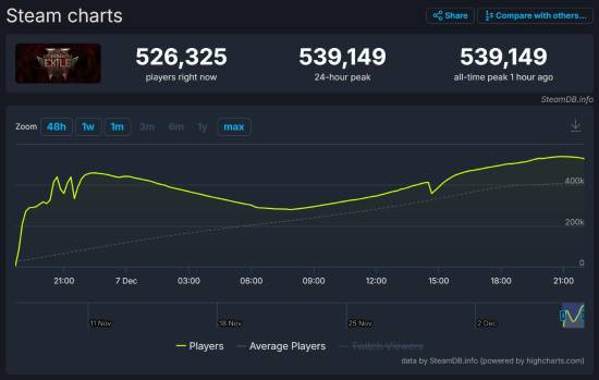 晨报|高仿GTA6上架PS商店 流放之路2同时在线破50万