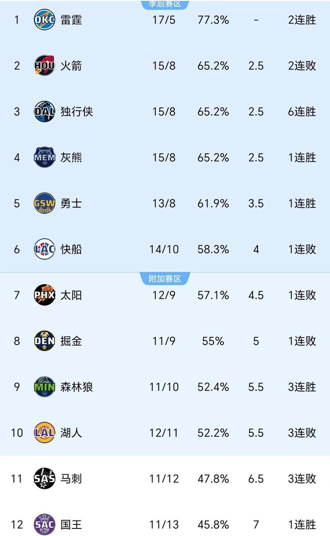 NBA排名！湖人遭绝杀跌至第10，马刺连败第11！4队争7勇船迎利好