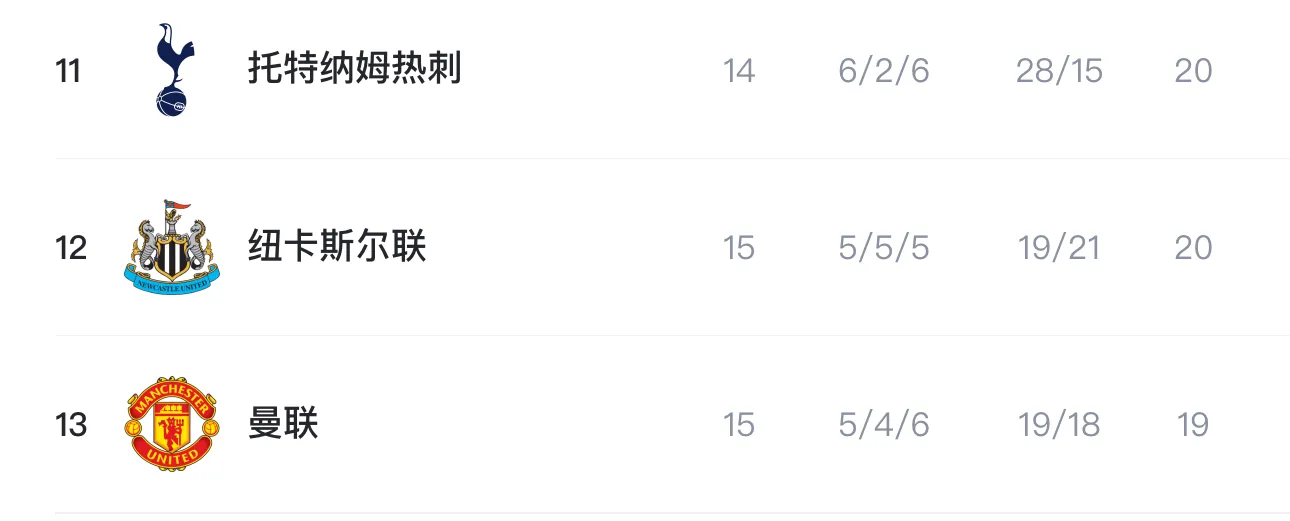 下半区前三？热刺、纽卡、曼联分列英超联赛第11、12、13位