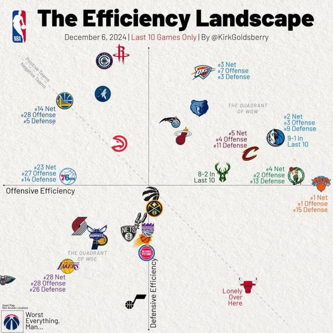 近10场攻防效率图：尼克斯净效值第一，湖人攻防皆倒数