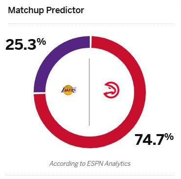 ESPN预测湖人VS老鹰胜率：5连胜老鹰高达74.7% 湖人25.3%  第2张