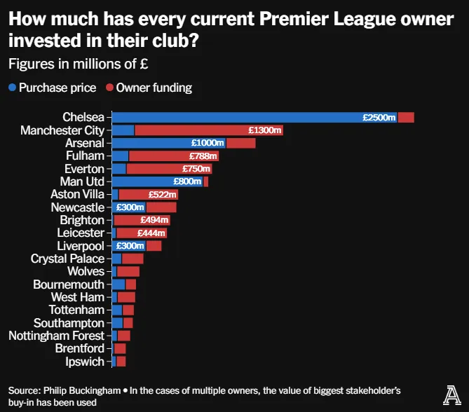 英超20队现老板投资一览：切尔西第一，利物浦/热刺投入较少