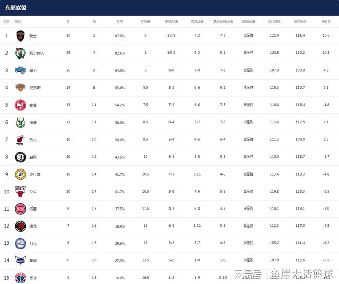 NBA最新排名！东部黑马崛起，一队给湖人送温暖，勇士第五也不稳