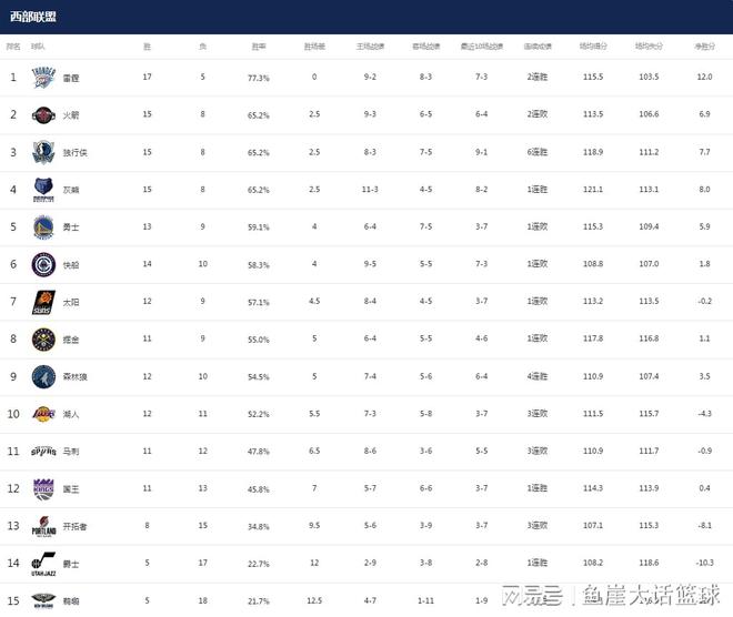 NBA最新排名！东部黑马崛起，一队给湖人送温暖，勇士第五也不稳