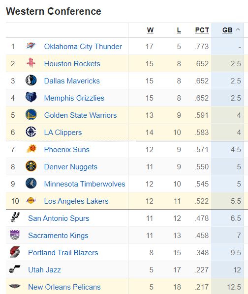 NBA最新排名：湖人3连败跌至西部第10 老鹰6连胜升到东部第5