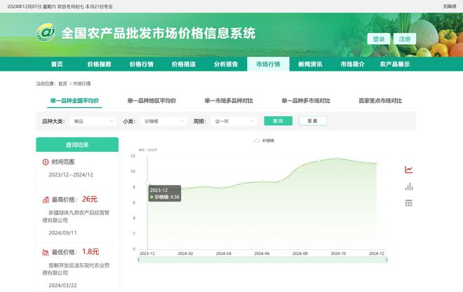 砂糖橘今年涨价近三成，有的售价13元/斤