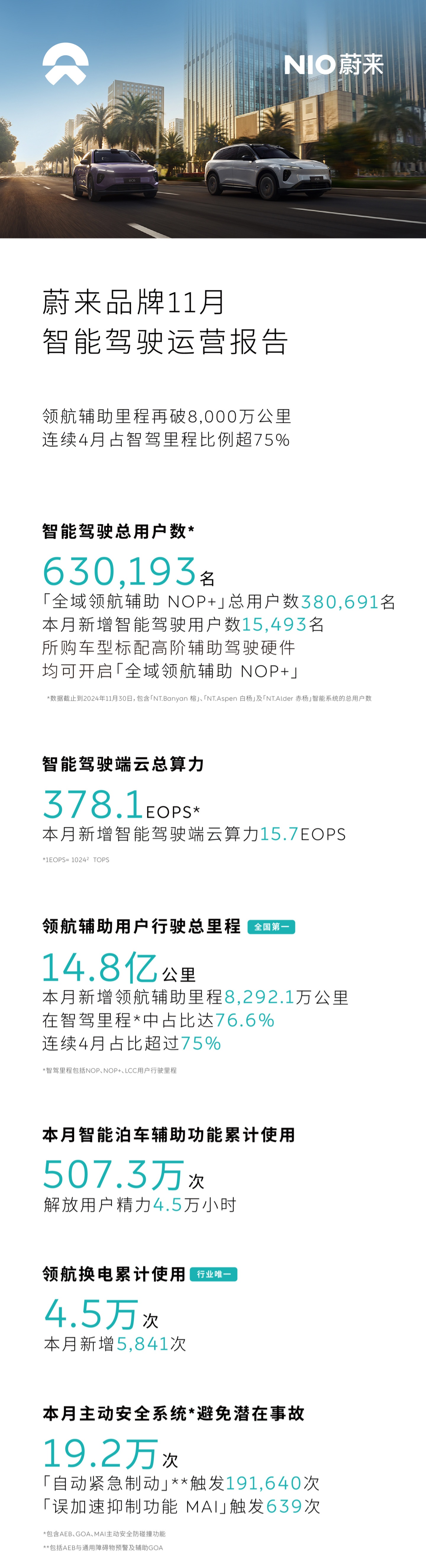 蔚来智能系统累计 FOTA（全球）更新达 124 次，累计功能新增及优化 2251 项