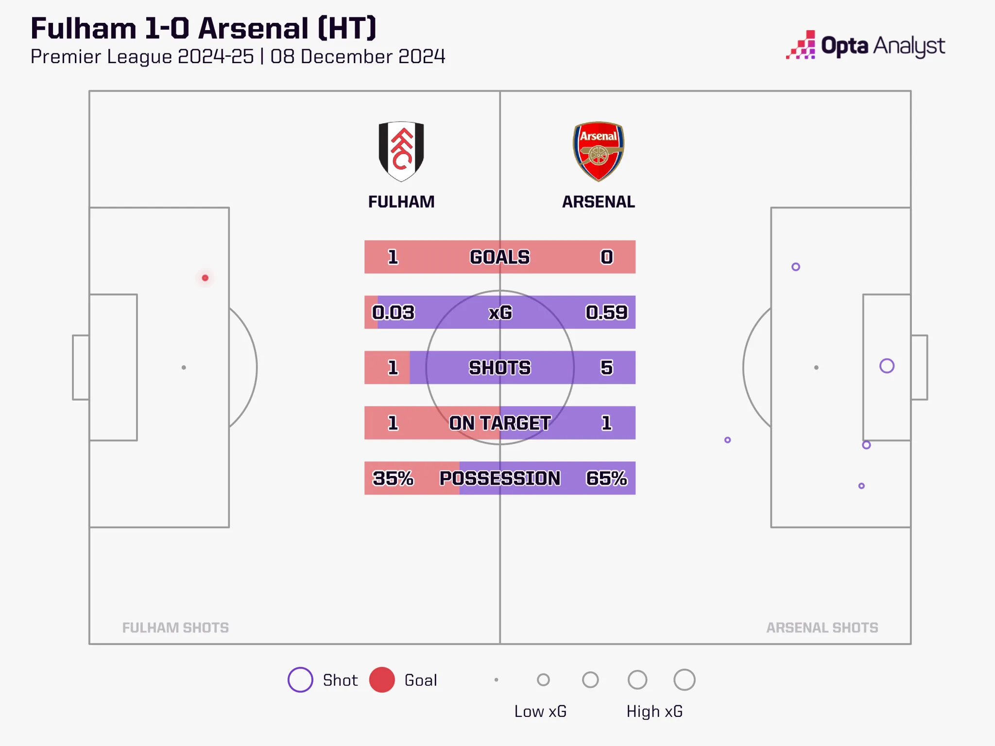 富勒姆1-0阿森纳半场数据：射门1-5，射正1-1，良机0-1