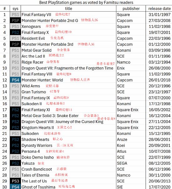 Fami通票选最佳PS游戏 碍事梨体模:《真三》冲冲冲！