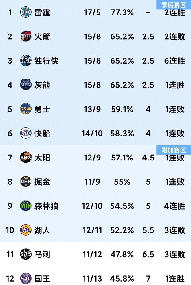 12.7随着湖人被绝杀，马刺惨败，勇士惨败森林狼NBA积分榜又乱了