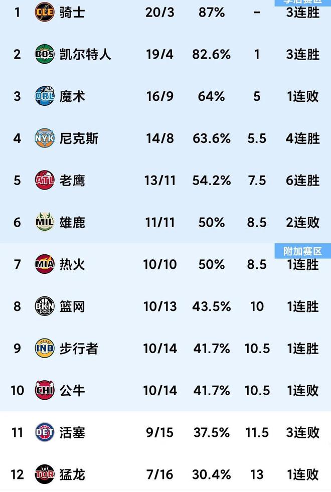 12.7随着湖人被绝杀，马刺惨败，勇士惨败森林狼NBA积分榜又乱了