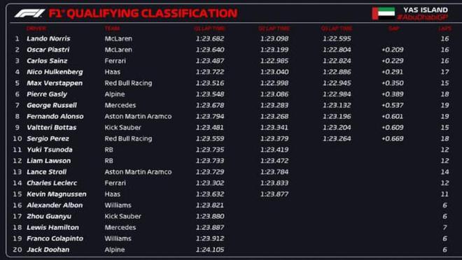 F1阿布扎比排位赛：迈凯伦包揽前排，博塔斯P9，勒克莱尔P14