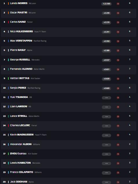 F1阿布扎比站排位赛：诺里斯夺杆位，博塔斯P9，周冠宇P17