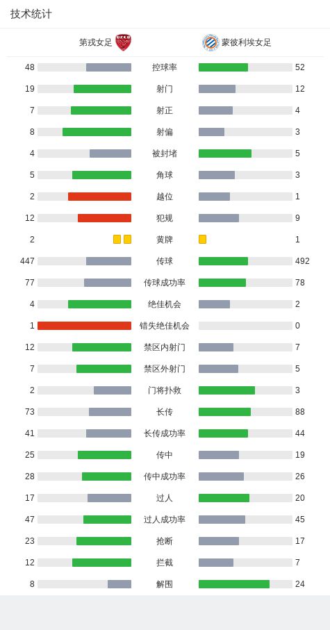 第戎女足4-2逆转蒙彼利埃女足，王妍雯、吴澄舒替补登场