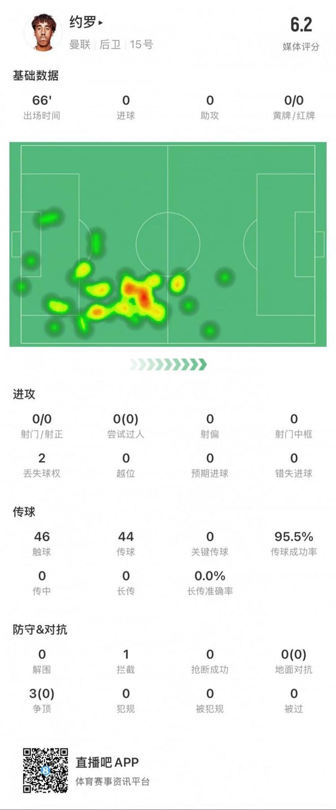约罗本场数据：1次拦截，传球成功率95%，3次争顶赢得0次