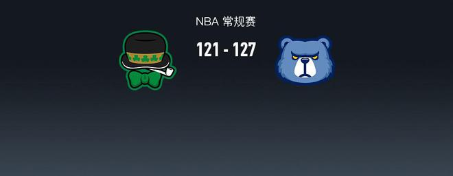 NBA战报：灰熊127-121凯尔特人，莫兰特32+9+9