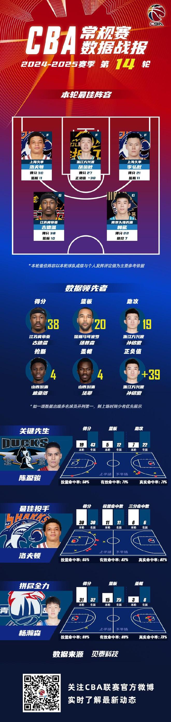 CBA第14轮最佳阵容：洛夫顿、胡金秋、李弘权、古德温&林葳入选